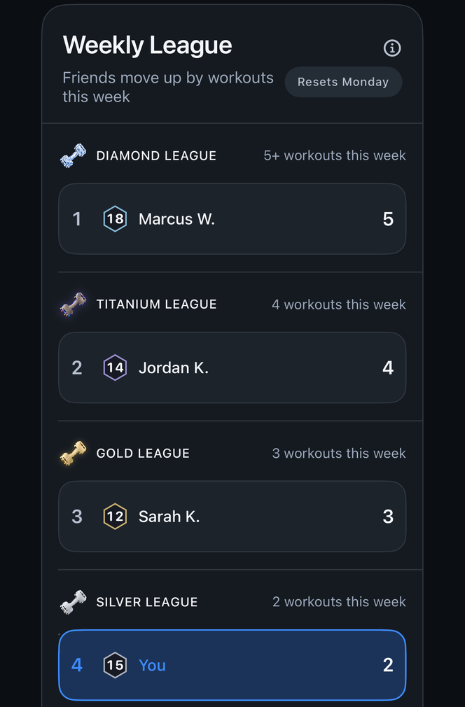 Weekly League: friends move up by workouts this week. Diamond League, 5 or more workouts, Marcus W. with 5; Titanium League, Jordan K. with 4; Gold League, Sarah K. with 3; Silver League, You with 2.