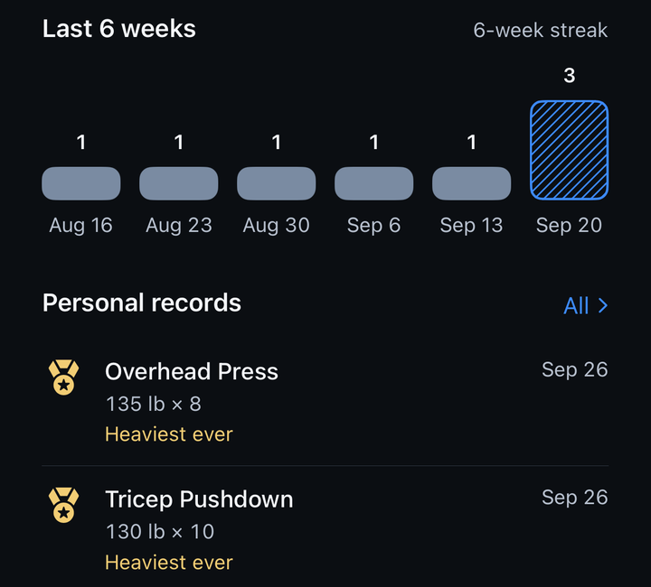Six weeks of workouts as a bar chart with a 6-week streak, above personal records for Overhead Press and Tricep Pushdown, each marked Heaviest ever.